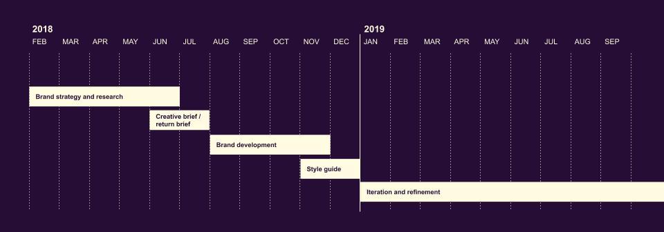 A timeline showing February 2018 to September 2019 on a dark purple background, with beige boxes to denote phases in order, some overlapping: starting with brand strategy and research (5 months), creative brief / return brief (2 months), brand development (4 months), style guide (2 months), and finally iteration and refinement (Jan to Sep 2019).