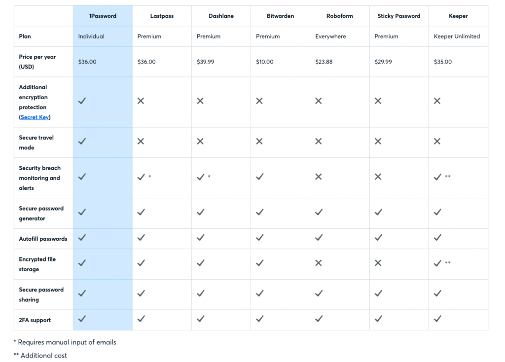 A comparison table for the major password manager services