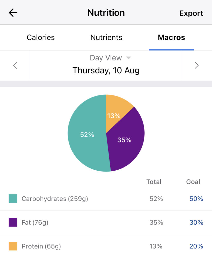 Screenshot of a macronutrients pie chart from MyFitnessPal showing carbohydrates, fat and protein